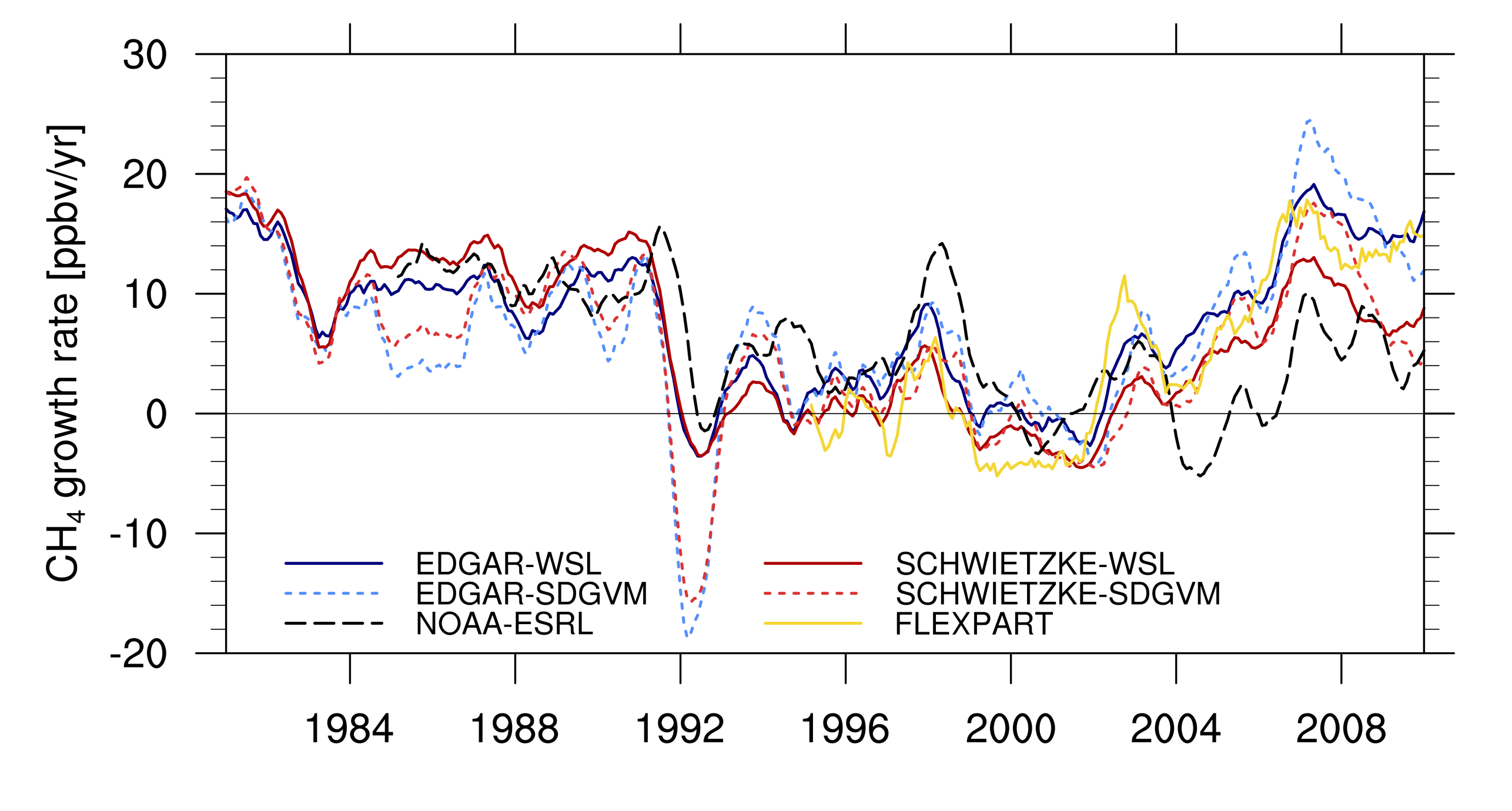 Methane growth rate time series.