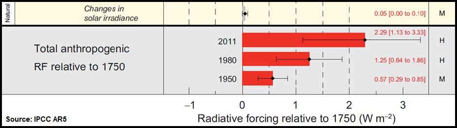 Enlarged view: Radiative Forcing