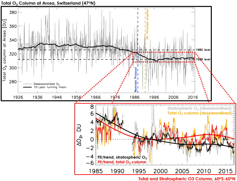 Total and stratospheric ozone column time series
