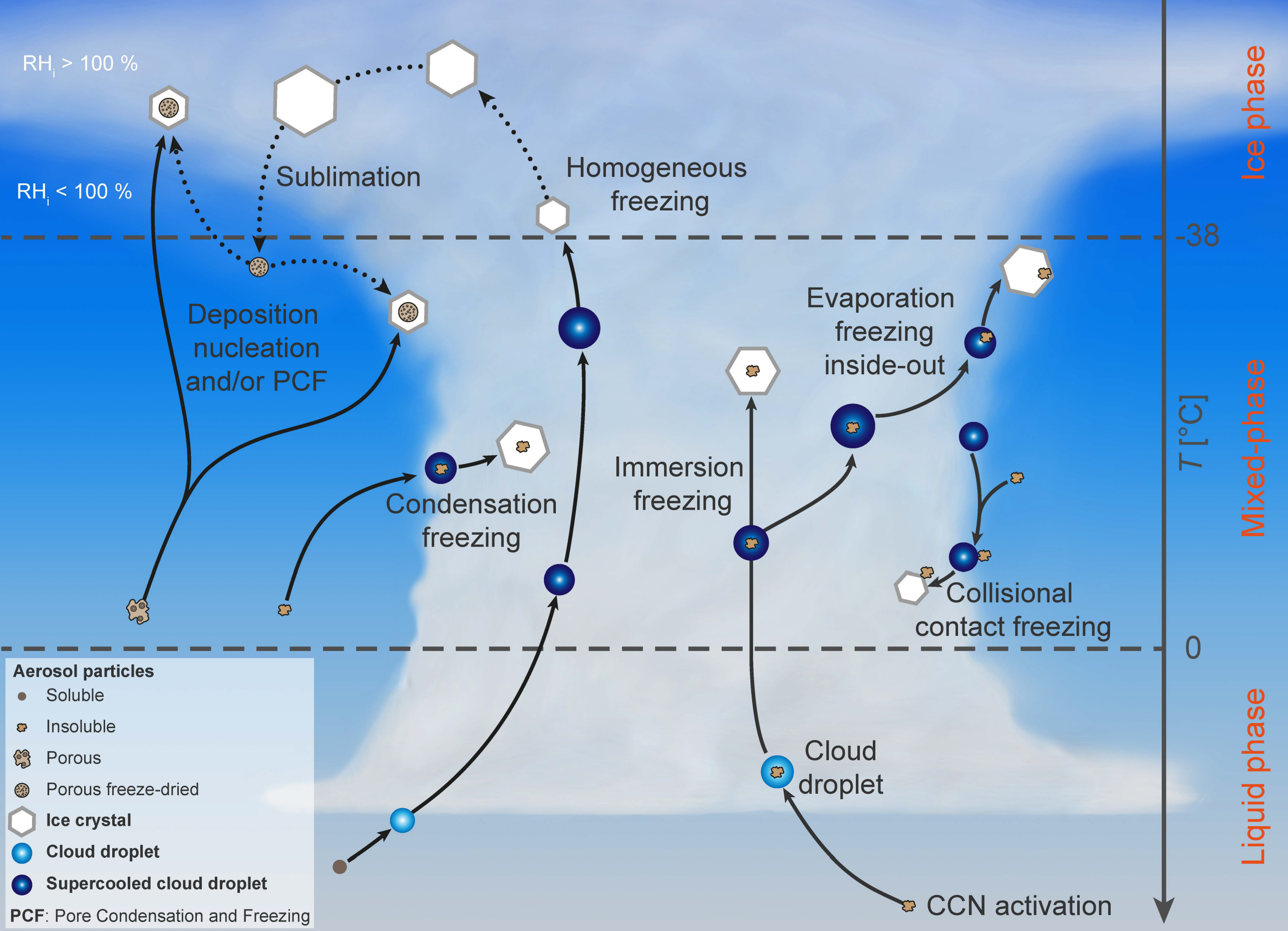 Enlarged view: Ice Formation Modes