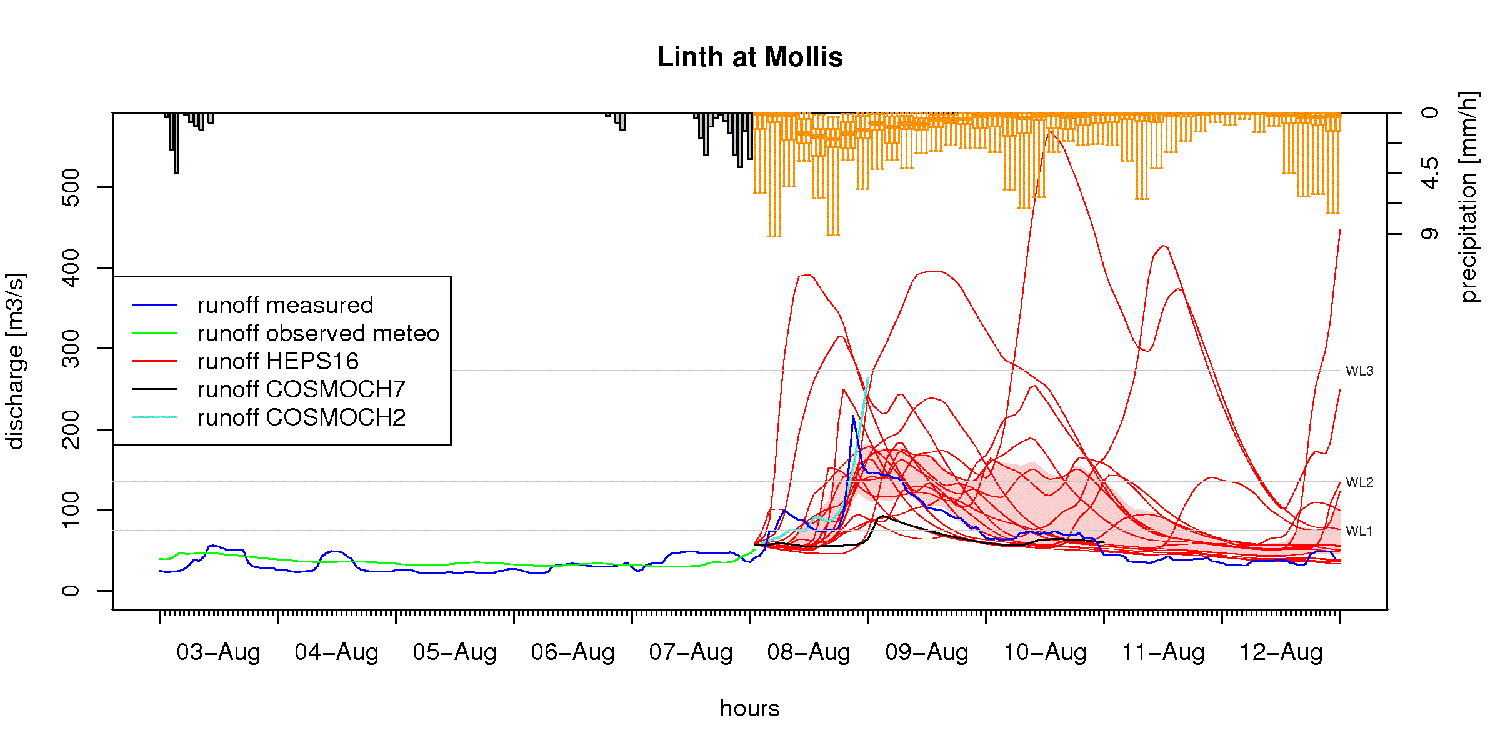 Enlarged view: Analysis of a hydrological forecast from 8 Aug 2007 for the river Linth (LM in Fig.2)
