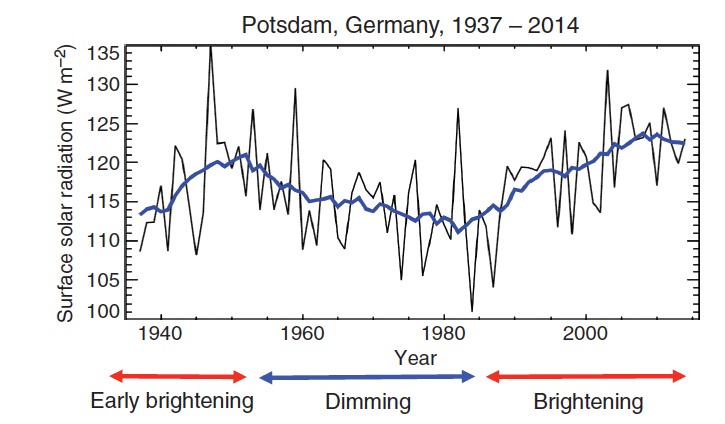 Enlarged view: SSR time series Potsdam