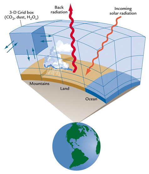Enlarged view: Climate model